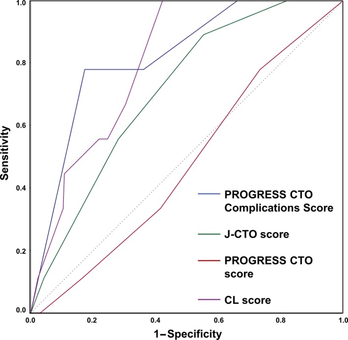 Figure 5