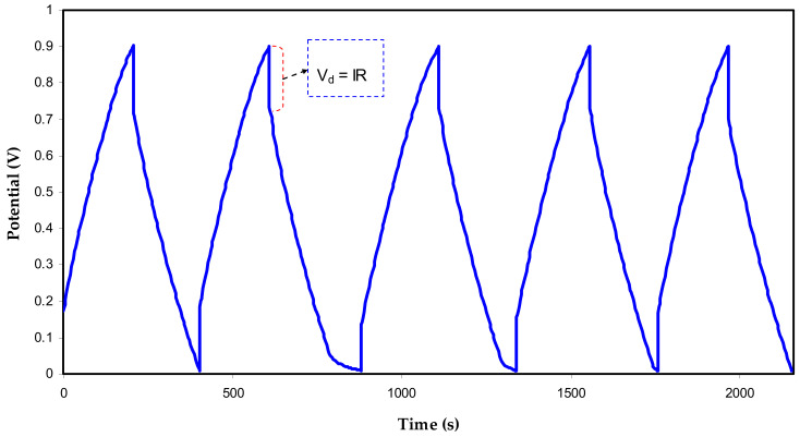 Figure 6