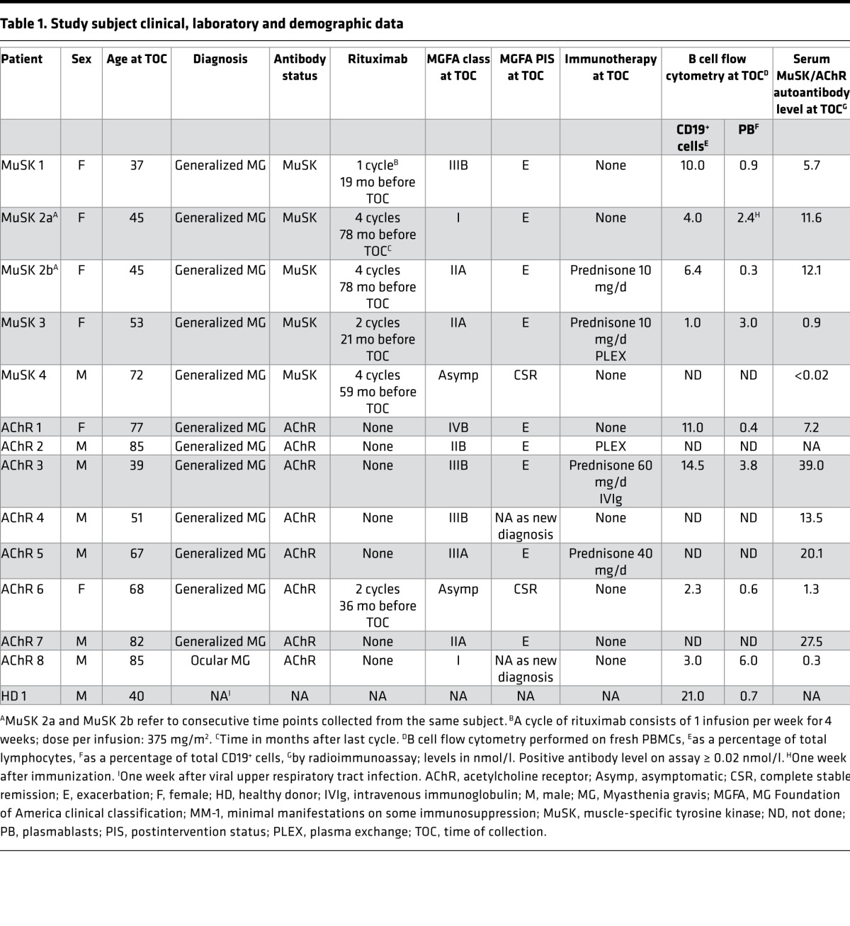 graphic file with name jciinsight-2-94263-g005.jpg