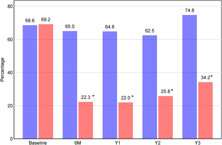 FIGURE 3