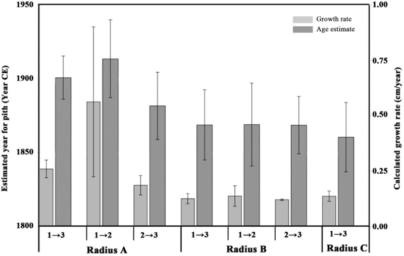 FIGURE 3