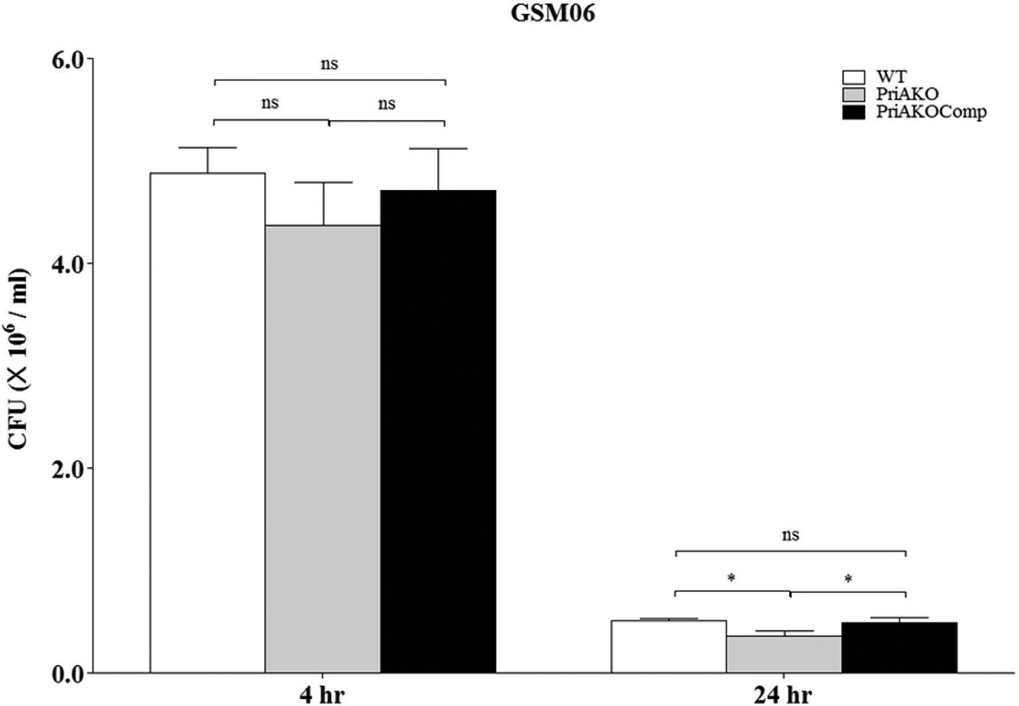 Figure 2: