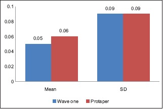 Graph 3