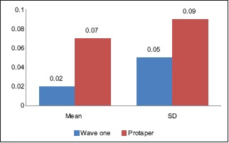 Graph 1