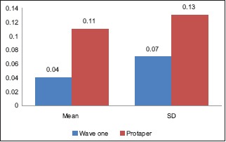 Graph 2