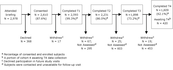 Flow chart This figure depicts the number of Marines who attended the initial study briefing (n = 2,978) and the number of Marines still participating, the number who withdrew and declined future participation, and the number who were contacted and unavailable for follow-up visit. A total of 2,610 Marines who heard the briefing consented (87.6%) and were assessed; 17 of these Marines subsequently withdrew and declined participation. At T1 2,593 Marines completed the predeployment assessment; of these, 67 withdrew and declined future participation, and 295 were contacted and unavailable for follow-up visits. At T2, the 1-week postdeployment assessment, 2,231 (86.0%) Marines were assessed, of whom 25 withdrew and declined future participation; 603 were contacted and unavailable for follow-up visits. At T3, the 3-month postdeployment assessment, 1,898 (73.2%) Marines were participating; 19 withdrew and declined future participation; 453 were contacted and unavailable for follow-up visits. At T4, the 6-month postdeployment assessment, 1,609 (62.1%) Marines were participating, and 420 Marines from battalion 4 were awaiting data collection.