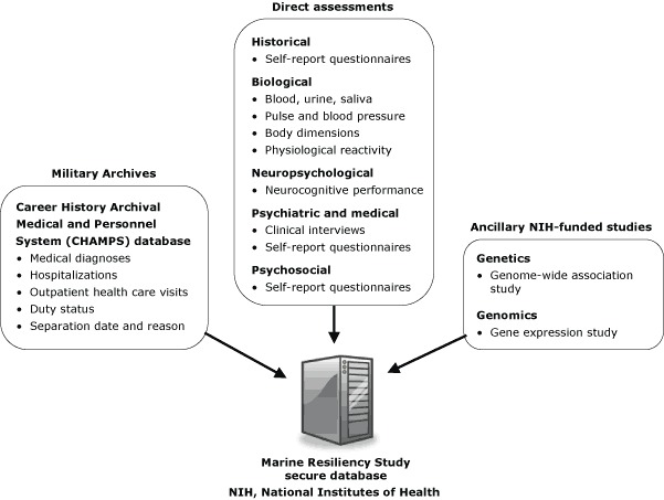 Flow chart The figure shows 3 sources of data: archival data, direct assessments, and ancillary studies. Archival data are from the Career History Archival Medical and Personnel System (CHAMPS) database. The 5 components of archival data are 1) medical diagnosis, 2) hospitalizations, 3) outpatient health care visits, 4) duty status, and 5) separation data and reason. Direct assessments are of 5 types, some of which have subcomponents, listed in parentheses: 1) historical (self-report questionnaires), 2) biological (blood, urine, and saliva; pulse and blood pressure; body dimensions; physiological reactivity), 3) neuropsychological (neurocognitive performance), 4) psychiatric and medical (clinical interviews and self-report questionnaires), and 5) psychosocial (self-report questionnaires). Ancillary studies are of 2 types: genetics (genome-wide association study) and genomics (gene expression study).