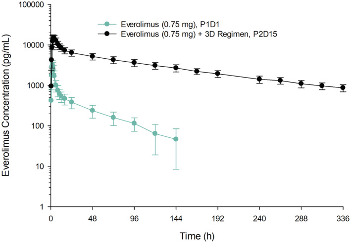 FIGURE 3