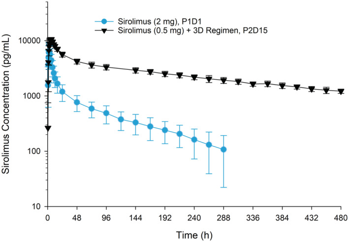 FIGURE 2