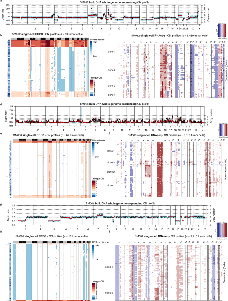 Extended Data Fig. 3.