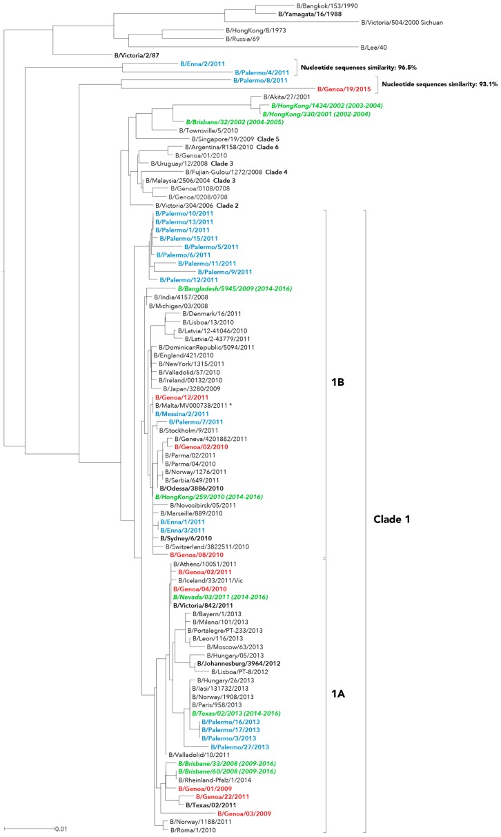 Figure 1