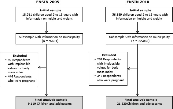 This flowchart shows 2 parallel paths of sample selection, one for the Colombian National Nutrition Survey (ENSIN) of 2005 and the other for ENSIN 2010. In 2005, the initial sample was 18,511 children aged 5 to 18 years with information on height and weight. The subsample consisted of 9,664 children who had information on municipality. Excluded were 99 respondents with implausible values for body mass index and 446 respondents who were pregnant. The final analytic sample in 2005 was 9,119 children and adolescents. In 2010, the initial sample was 56,689 children aged 5 to 18 years with information on height and weight. The subsample consisted of 22,068 children who had information on municipality. Excluded were 201 respondents with implausible values for body mass index and 347 respondents who were pregnant. The final analytic sample in 2010 was 21,520 children and adolescents.