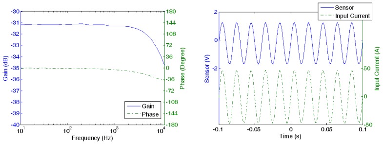 Figure 8.