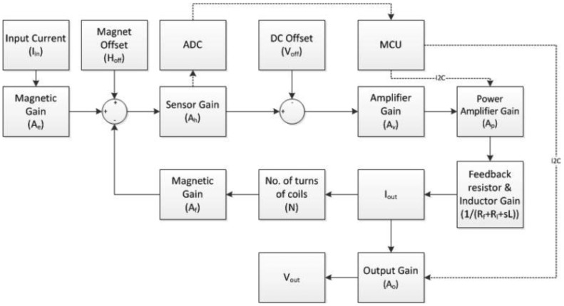 Figure 10.