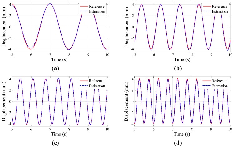 Figure 7.