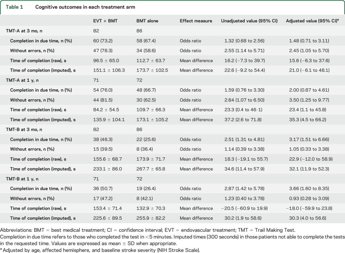 graphic file with name NEUROLOGY2016757195TT1.jpg