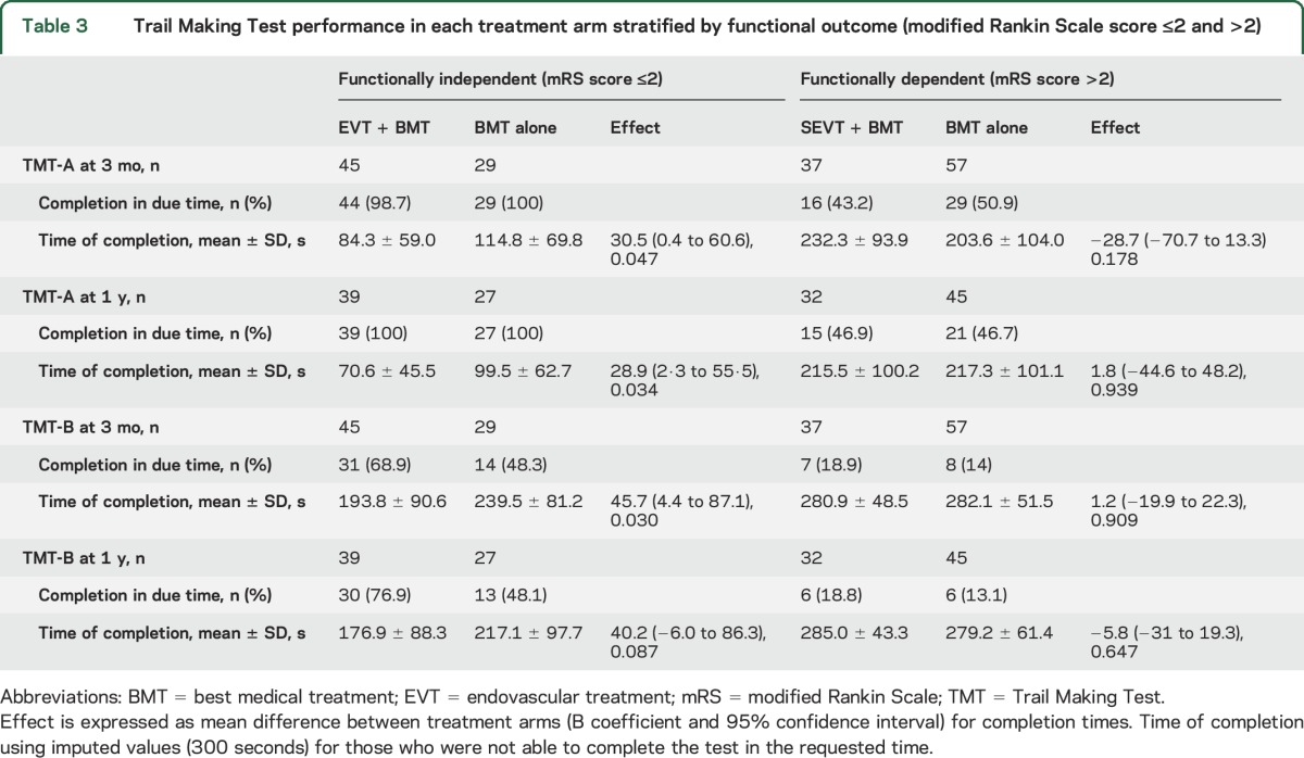 graphic file with name NEUROLOGY2016757195TT3.jpg