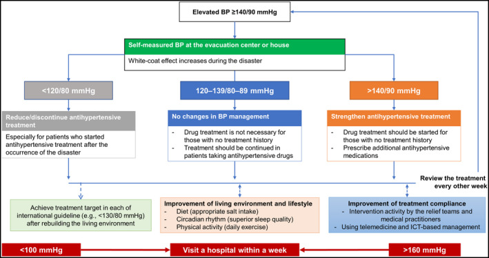 Disaster Hypertension And Cardiovascular Events In Disaster And Covid 