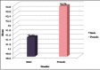 Graph 2