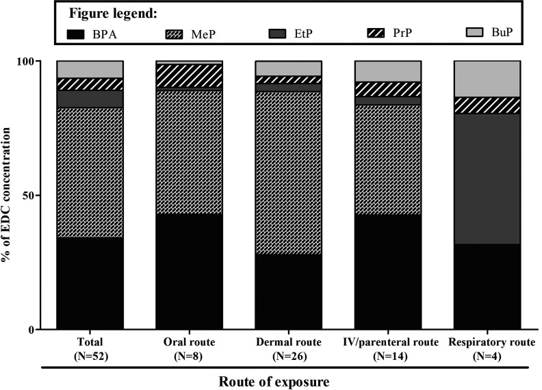 Figure 1 is a stacked bar graph plotting percentage of EDC concentration (y-axis) across route of exposure (x-axis).