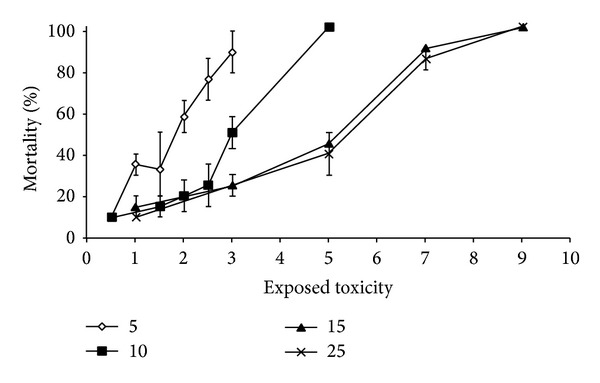 Figure 7