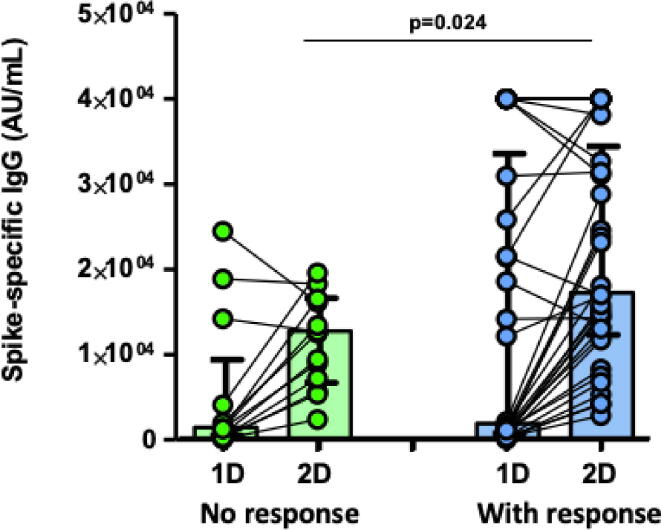 Fig. 3B