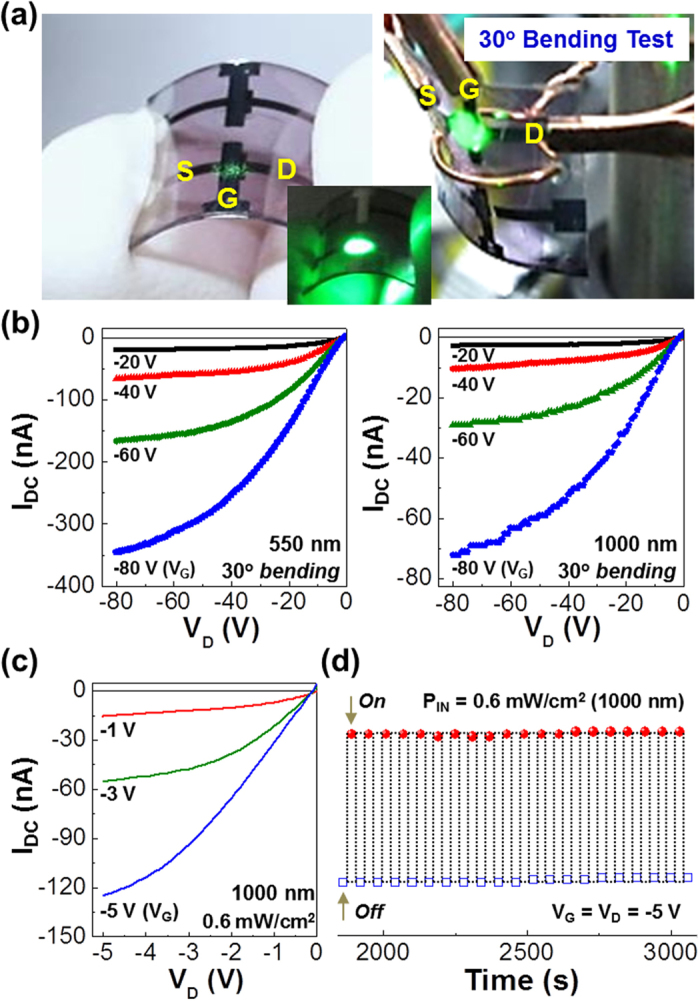 Figure 4