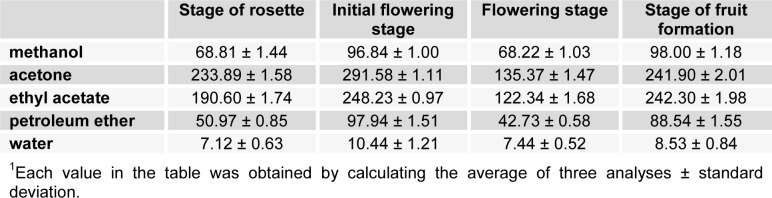 Table 2