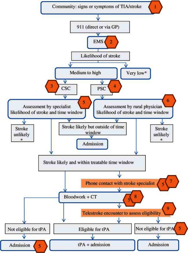 Flowchart 1.