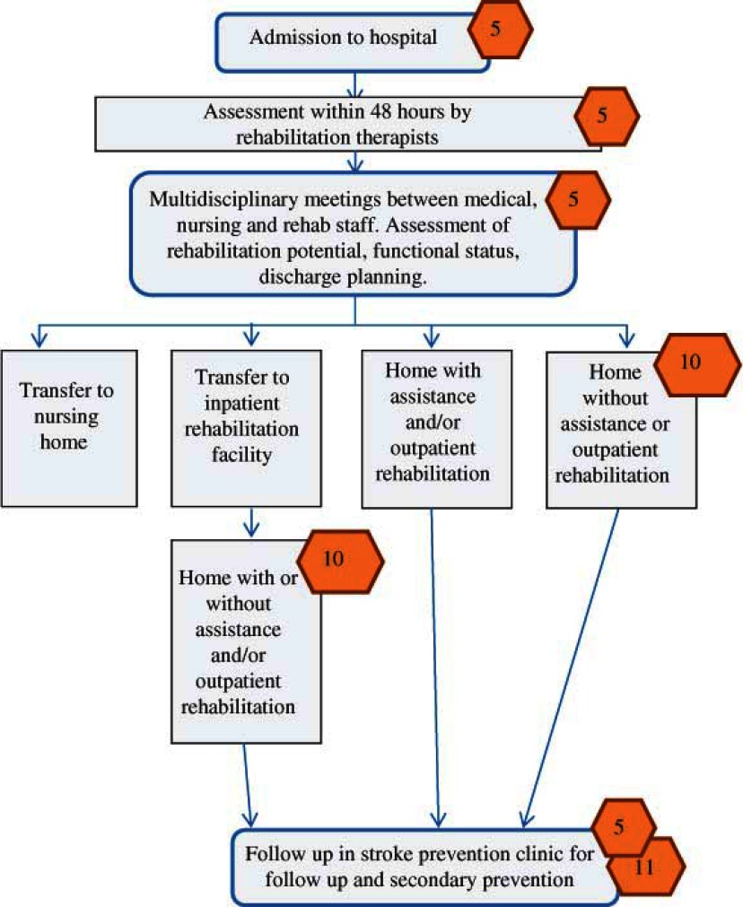 Flowchart 2.