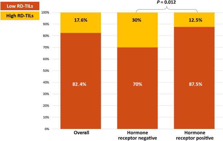 Figure 2. Distribution of RD-TILs. Distribution of RD-TILs in the overall cohort and according to hormone receptor status. RD-TILs, tumor-infiltrating lymphocytes on residual disease.