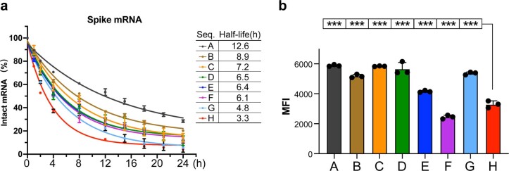 Extended Data Fig. 5