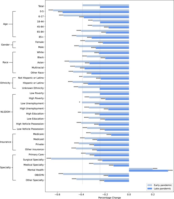 Horizontal bar graph representing how different the drop in patient-provider visits is from the general population for each sub-group. The results are presents for both early pandemic and late pandemic periods.