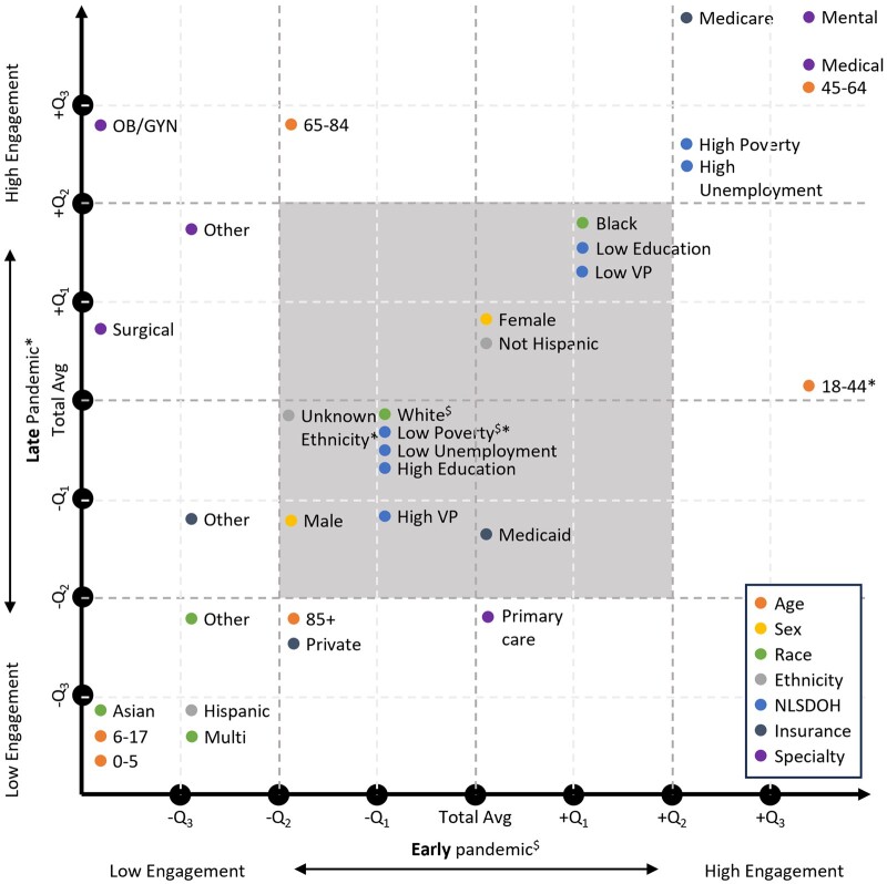 The scatter plot displays how the healthcare engagement during early and late pandemic by the analyzed subgroup compared to the average engagement rates during the same period.