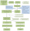 Overview of the systematic literature review process for floods