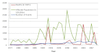 Flood events affecting human populations by year