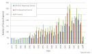 Reporting of flood events by source and year