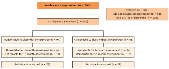 Five-hundred and six adolescents were invited to participate in the study. Of these, 317 were excluded, 93 because they did not provide consent and 224 because they had a body mass index below the 85th percentile. A total of 189 adolescents met all inclusion/exclusion criteria and were randomized to receive the physical education class intervention with compañeros (94 participants) or without compañeros (95 participants). Four participants in the compañeros condition and 14 participants in the condition without compañeros were unavailable for assessment at 6 months. At 12 months, 19 participants from the compañeros condition and 12 participants from the condition without compañeros were unavailable for assessment. Therefore, 71 participants from the condition with compañeros and 69 participants from the condition without compañeros were available for both 6-month and 12- month assessments and were included in the final analysis.