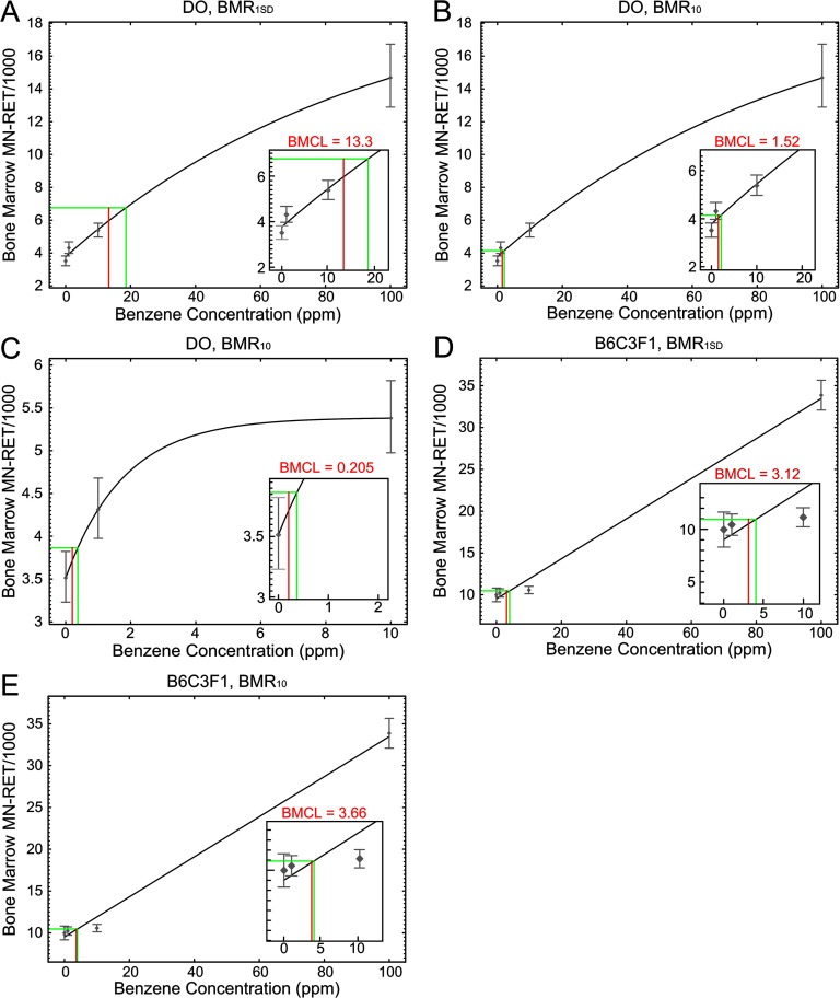 Figure 2C is a line graph with standard errors plotting bone marrow MN RET per 1000 (y-axis) across benzene concentration measured in 0 to 10 parts per million (x-axis).