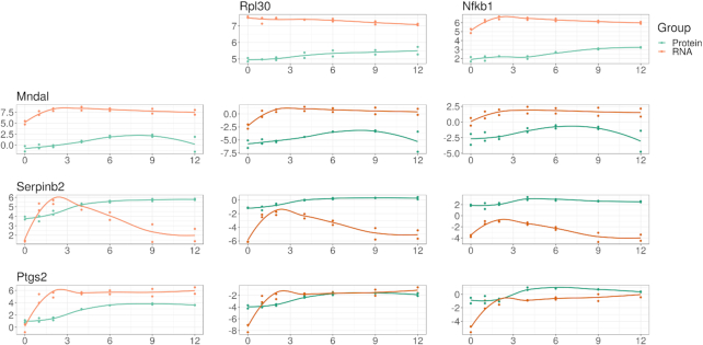 Figure 5: