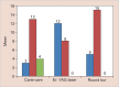Graph 2: