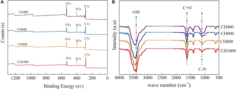 FIGURE 3