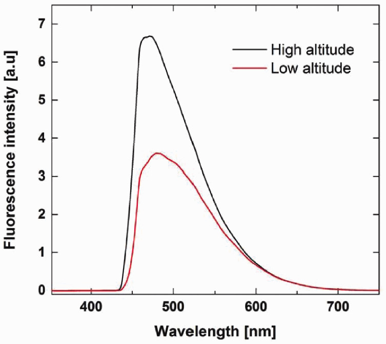 Figure 3.