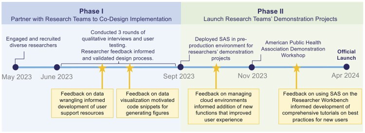 The timeline for this project spanned from May 2023 to April 2024. Throughout this project, several key points of feedback were collected, which motivated the introduction of new functions and user support resources to enhance the user experience for the new SAS application. In May 2023, a diverse group of researchers were recruited to participate in user testing and complete demonstration projects using the new SAS application on the RW. From June to September 2023, the research teams participated in qualitative interviews and user testing. Their feedback informed and validated the design of the SAS application. From September 2023 to March 2024, the research teams completed their demonstration projects. The SAS application was officially launched on the RW in April 2024.