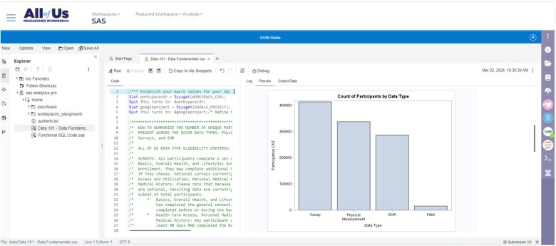 The SAS Studio application on the RW includes a user-friendly point-and-click interface to allow users to perform powerful statistical analyses and create data visualizations. The bar chart shown here visualizes the total count of participants across each data type: surveys (N> = 413 360), physical measurements (N = 337 540), EHR (N = 255 640), and Fitbit (N = 15 620).