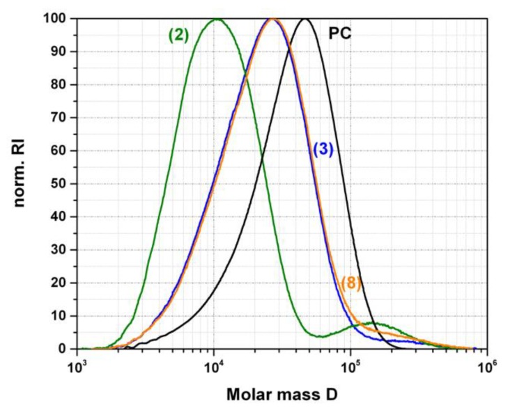 Figure 8