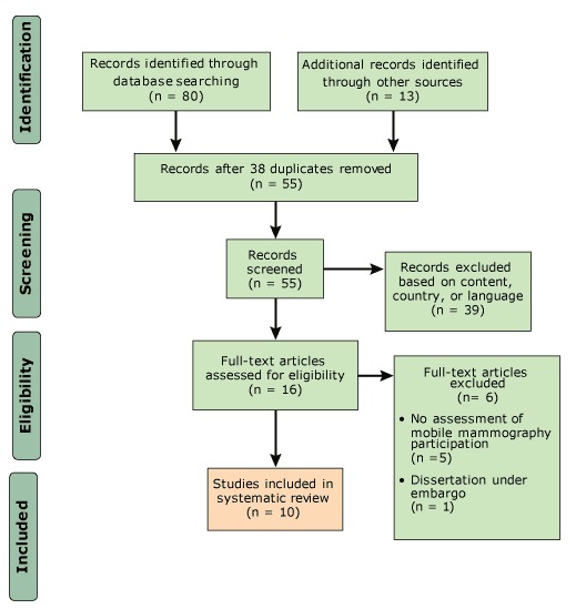 During the identification process, titles and abstracts were identified through electronic sources (n = 80) and bibliographies (n = 13). After duplicates (n = 38) were removed, 55 records were screened. Records not meeting eligibility were removed (n = 39); 16 articles were eligible for full text review. Of these, 6 were excluded because they did not assess mobile mammography participation (n = 5) or were under embargo (n = 1). A final 10 articles were included in the review.