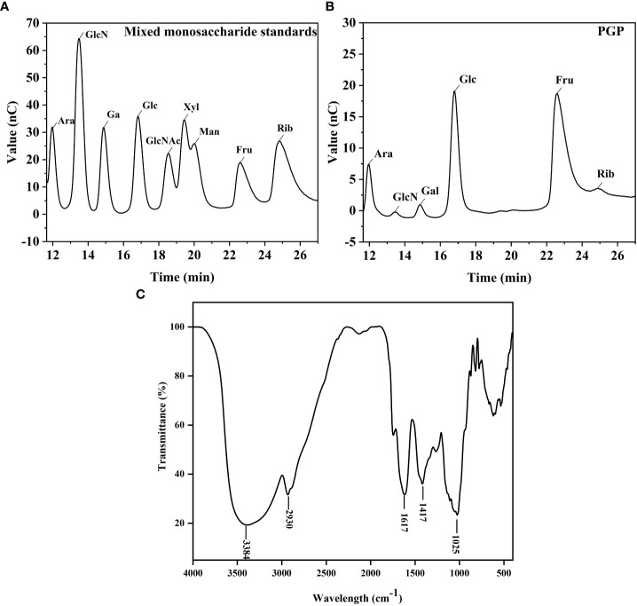 Figure 2