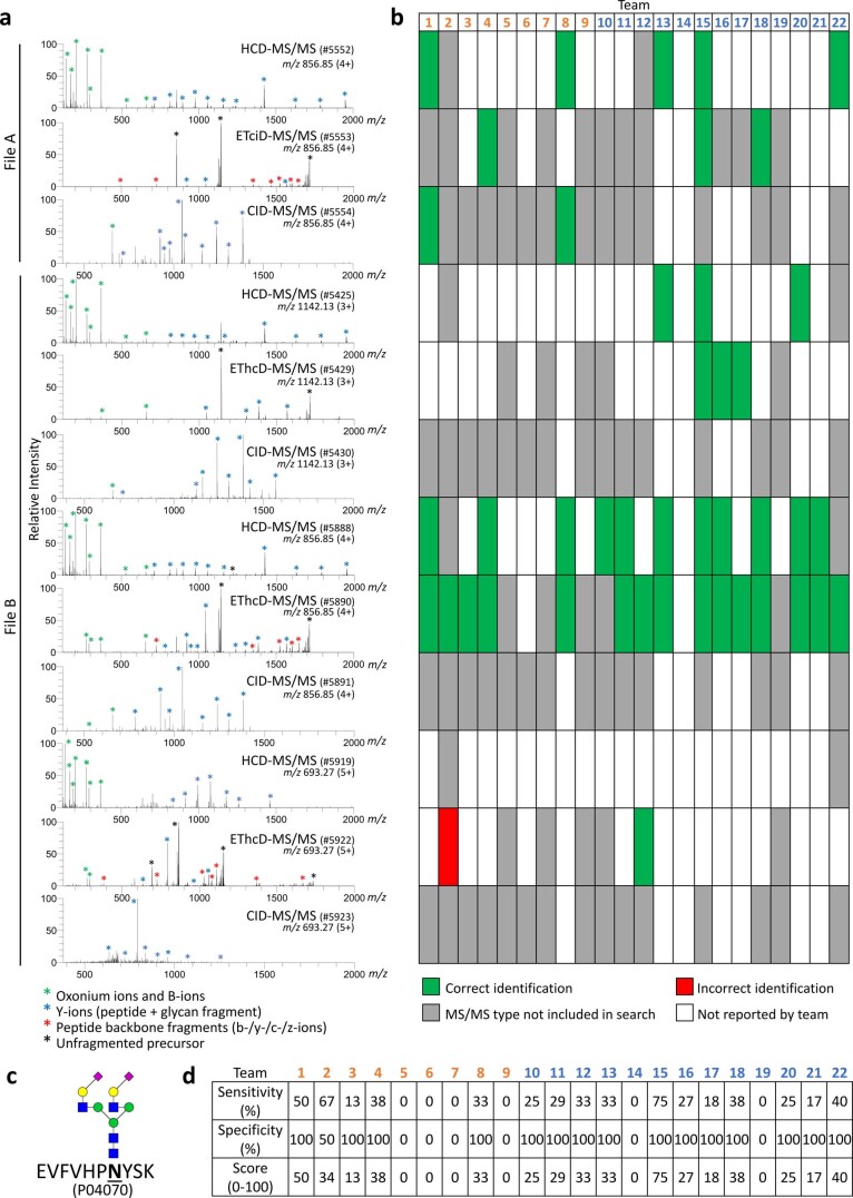 Extended Data Fig. 8