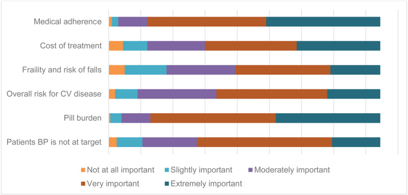 Importance results